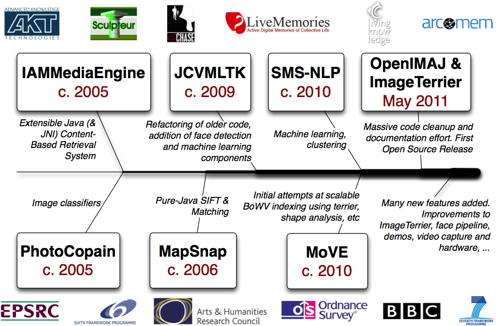 OpenIMAJ History